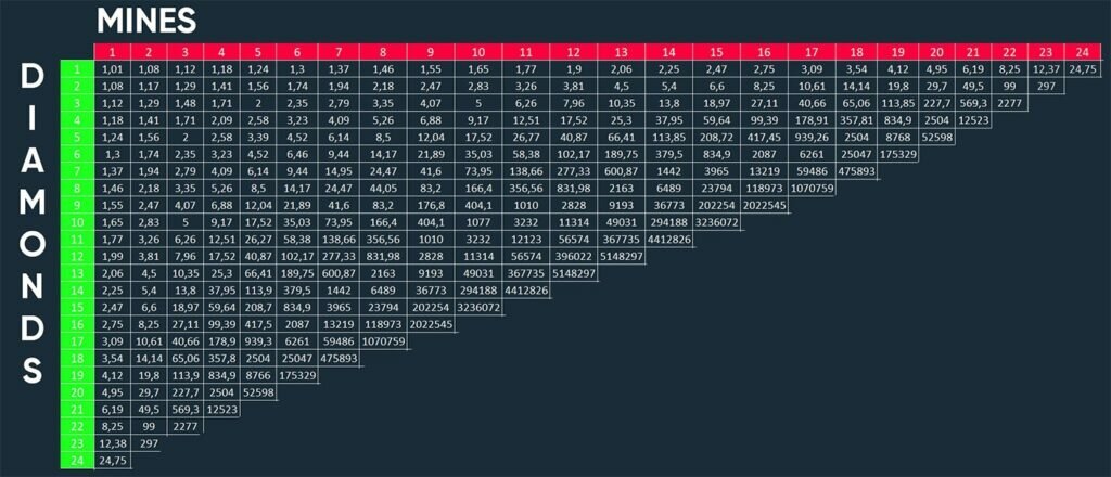 Mines payout table